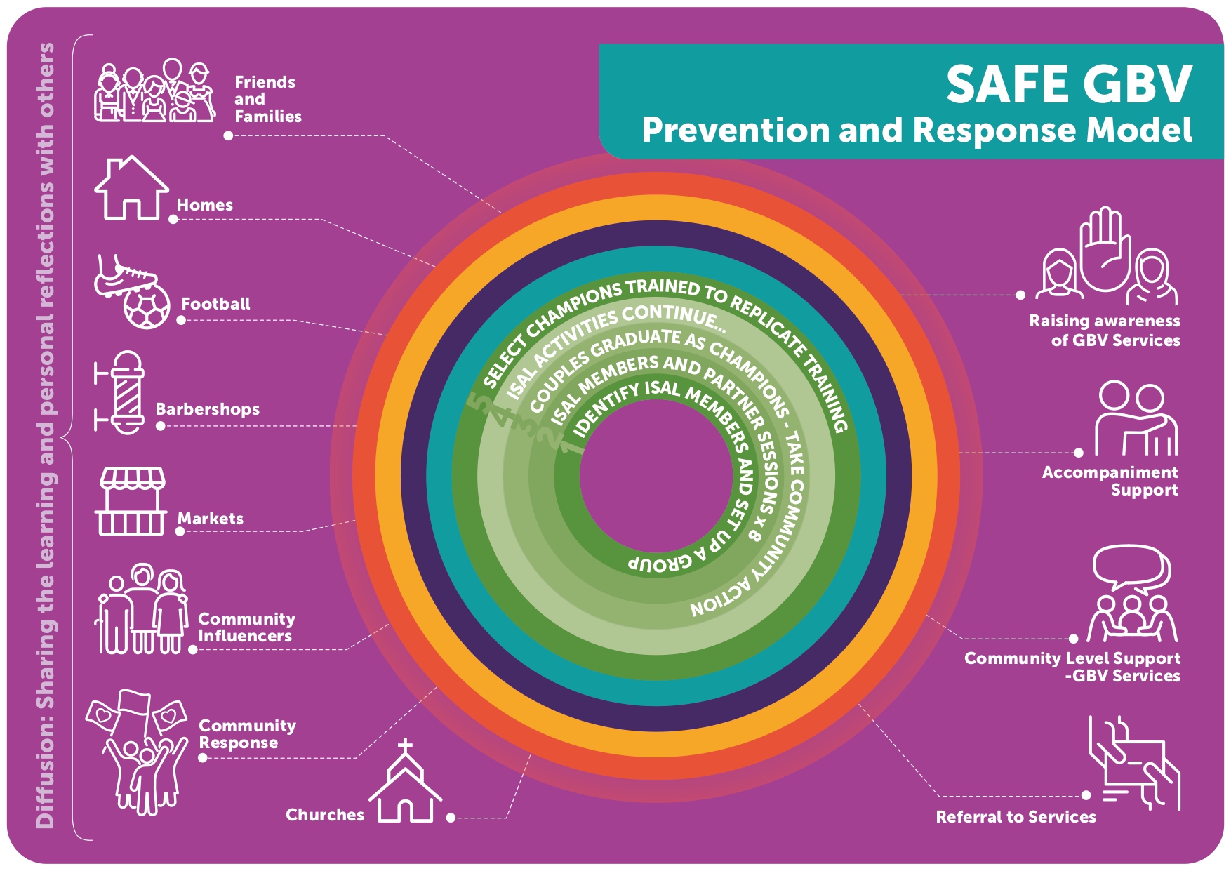 Prevention Model - Response
