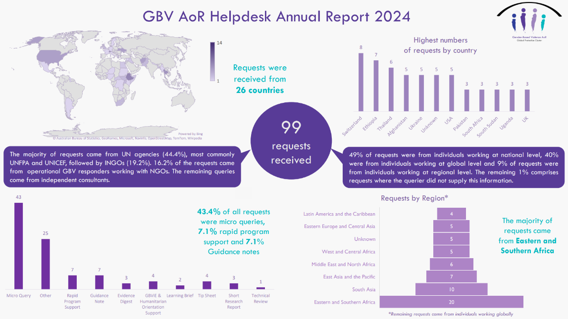 GBV AoR Helpdesk Annual Report 2024