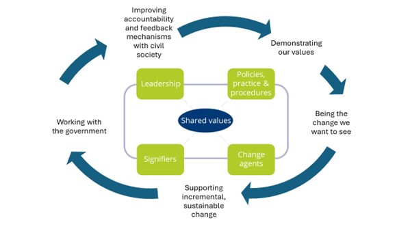 schematic diagram of : SDDirect’s approach to influencing social norms within the education system