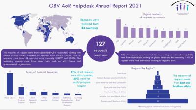 GBV AoR Helpdesk Annual Report 2021