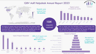 GBV AoR Helpdesk Annual Report 2023